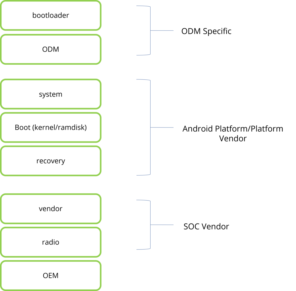 Treble Changes Build System