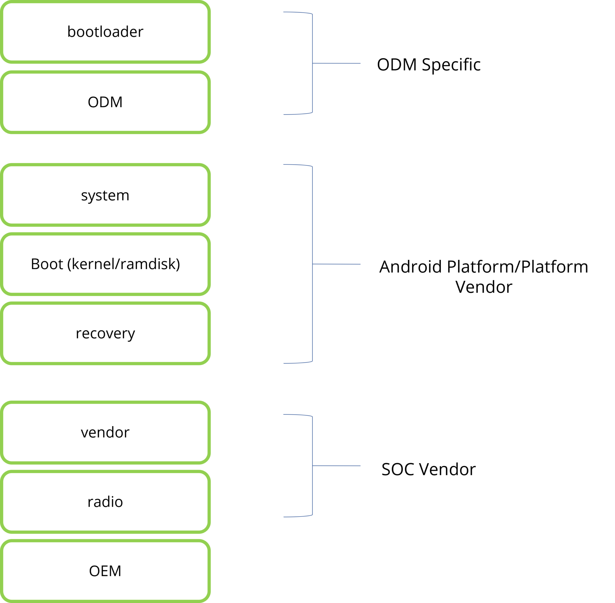 What is Android Treble? HSC