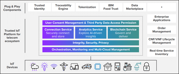 A telecom ecosystem for IoT using Hyperledger