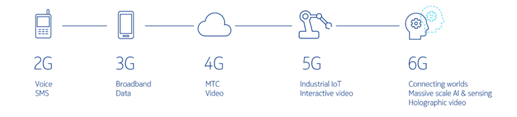 Evolution of 6G