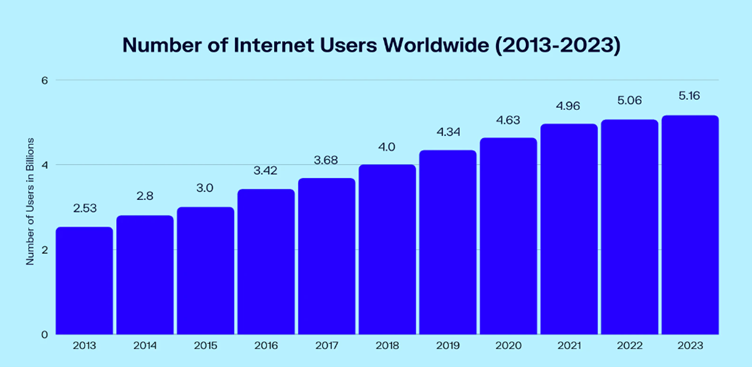 Internet users worldwide
