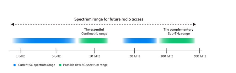 Spectrum range for future radio access