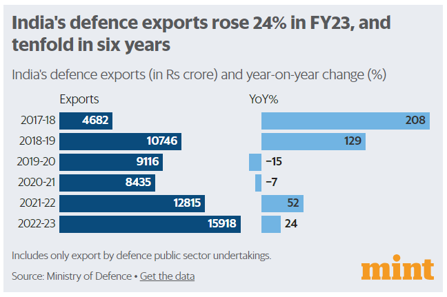 Indian Defence Exports 2017-2023