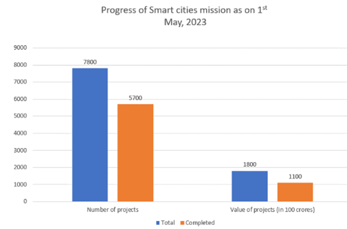 Smart Cities