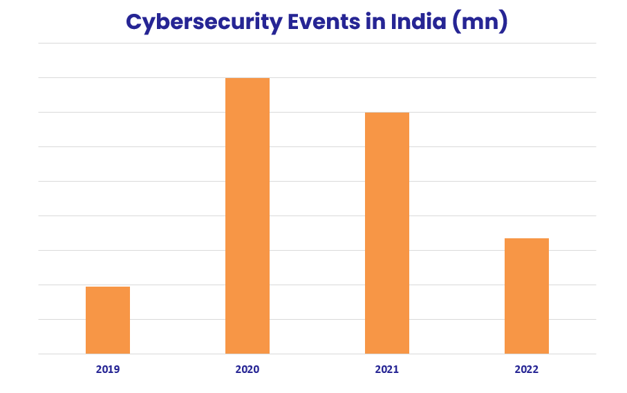 Cybersecurity events in India