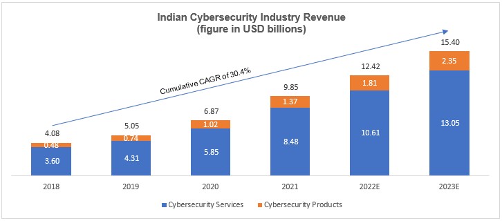 Indian Cybersecurity Industry Revenue