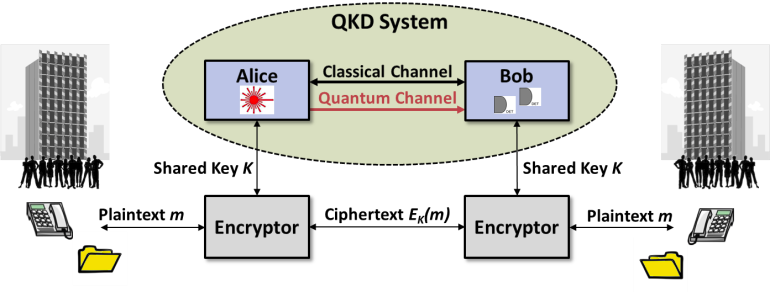 Quantum Key Distribution System