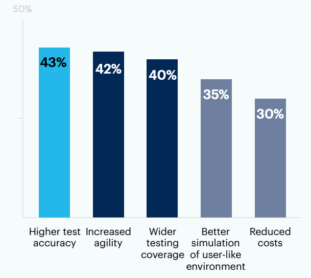 Benefits of automation in software testing