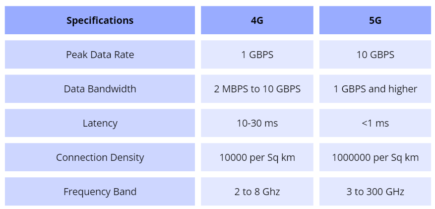 4G vs 5G