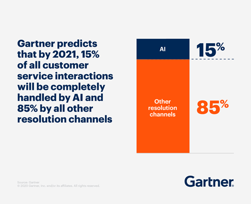 AI revolution in customer service