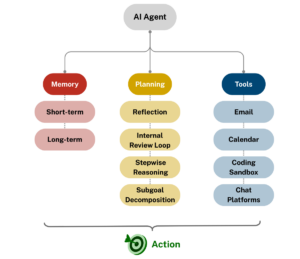 Agentic AI Architecture