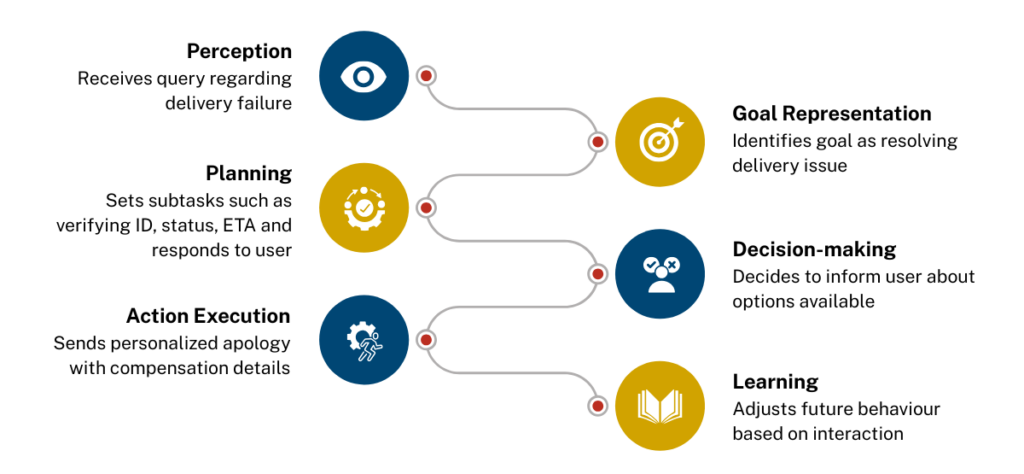 Agentic AI Reasoning