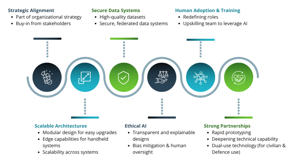 Determining AI readiness