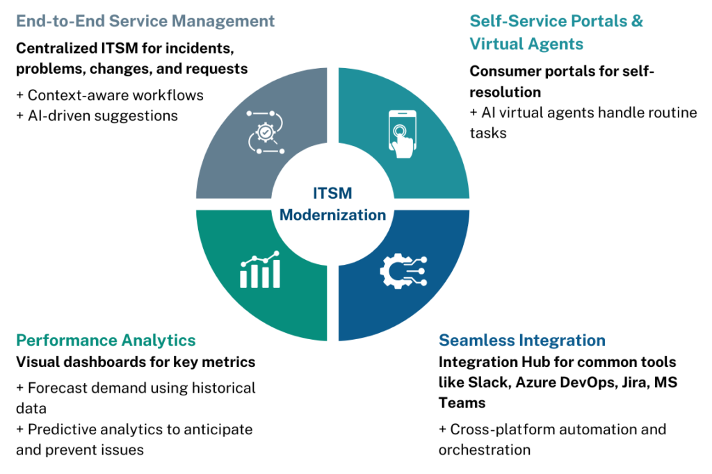 ITSM Modernization through ServiceNow
