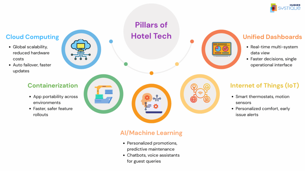 Pillars of Hotel Technology