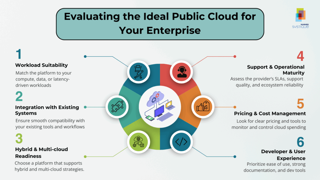 Evaluating Public Cloud for Enterprise Needs