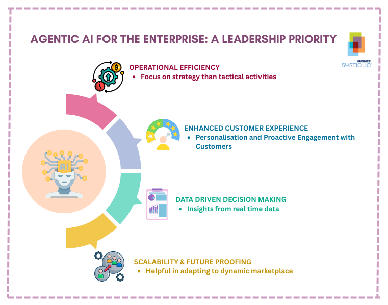 Agentic AI as a Leadership Priority