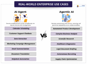 Comparing Agentic AI and AI Agents