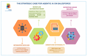 Strategic Case for Agentic AI in Salesforce