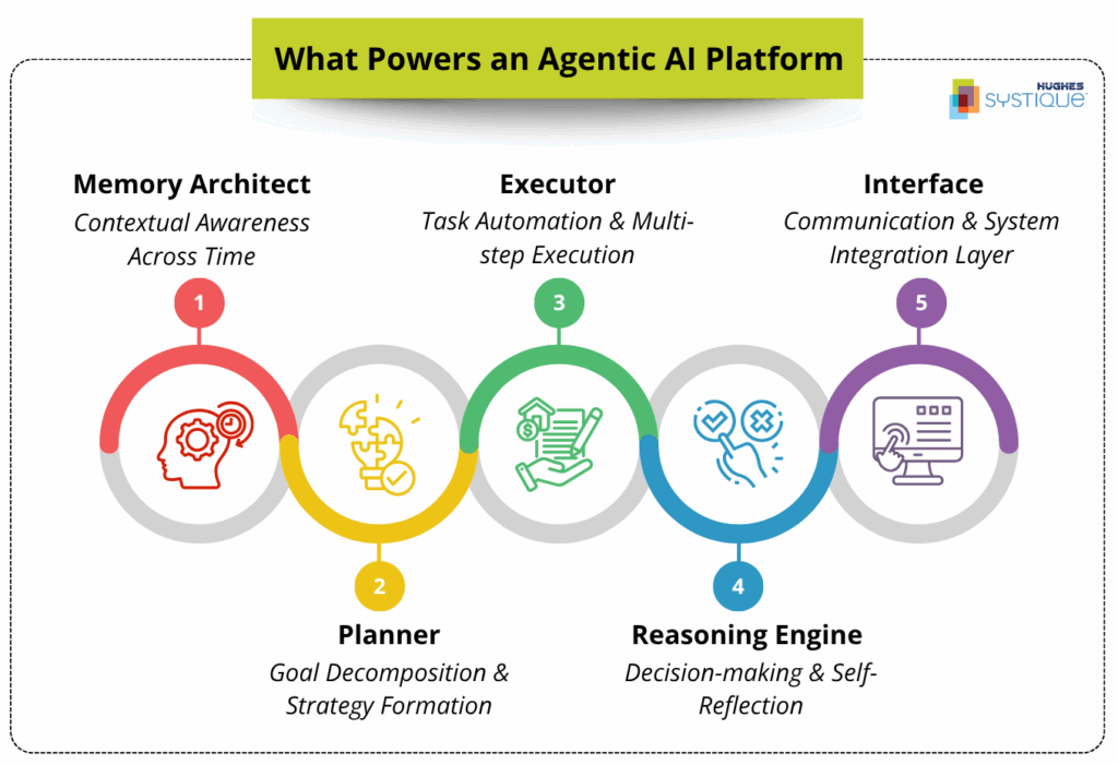 Agentic AI vs AI Agents: The Next Frontier of Intelligent Systems