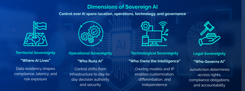 Dimensions of AI Sovereignty
