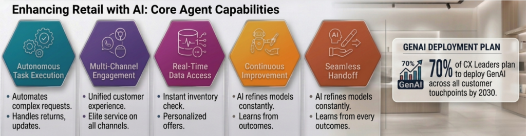 Agentic AI in Retail for Autonomous Customer Success