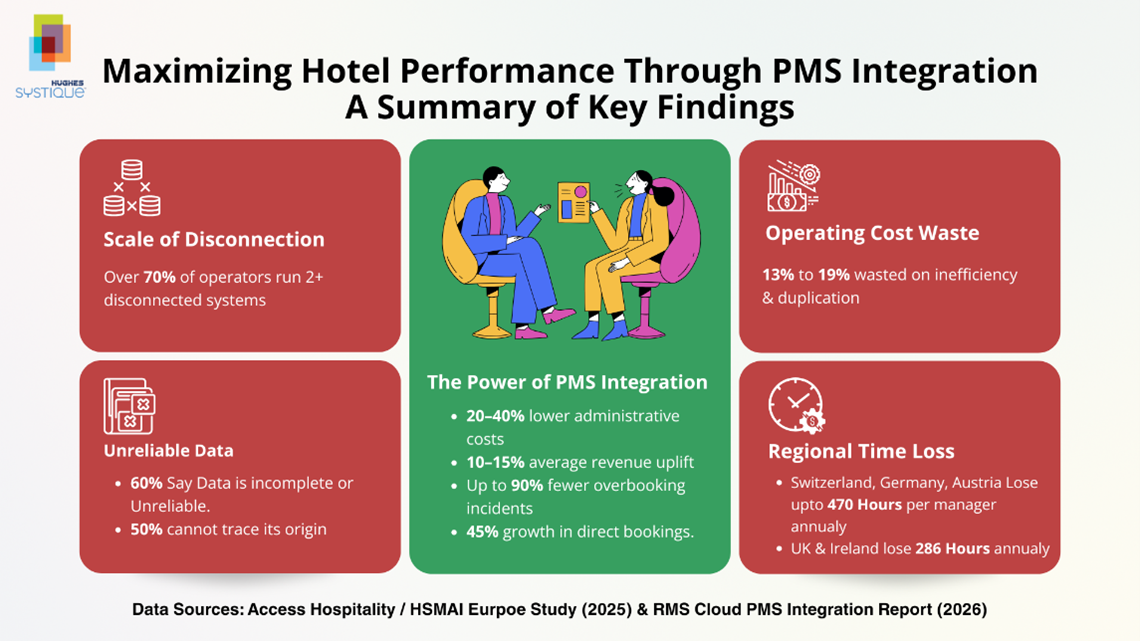 PMS Integration Key Findings
