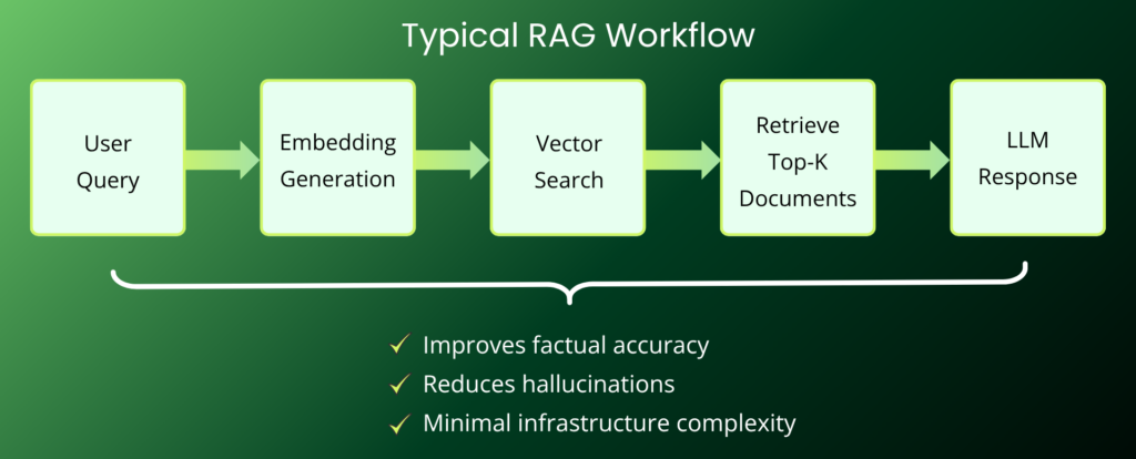 Typical RAG Workflow (1)